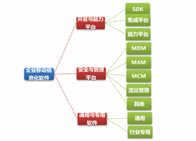 分类凌乱的困境 如何拯救企业移动信息化软件的安全与管理